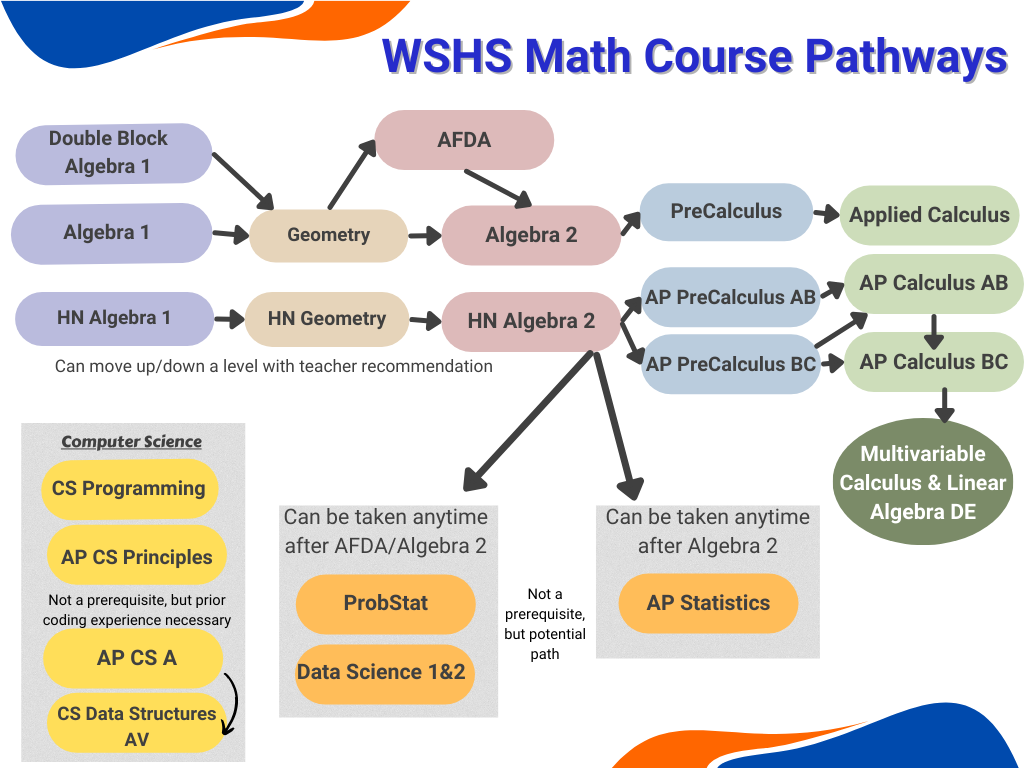 Math Course Pathways