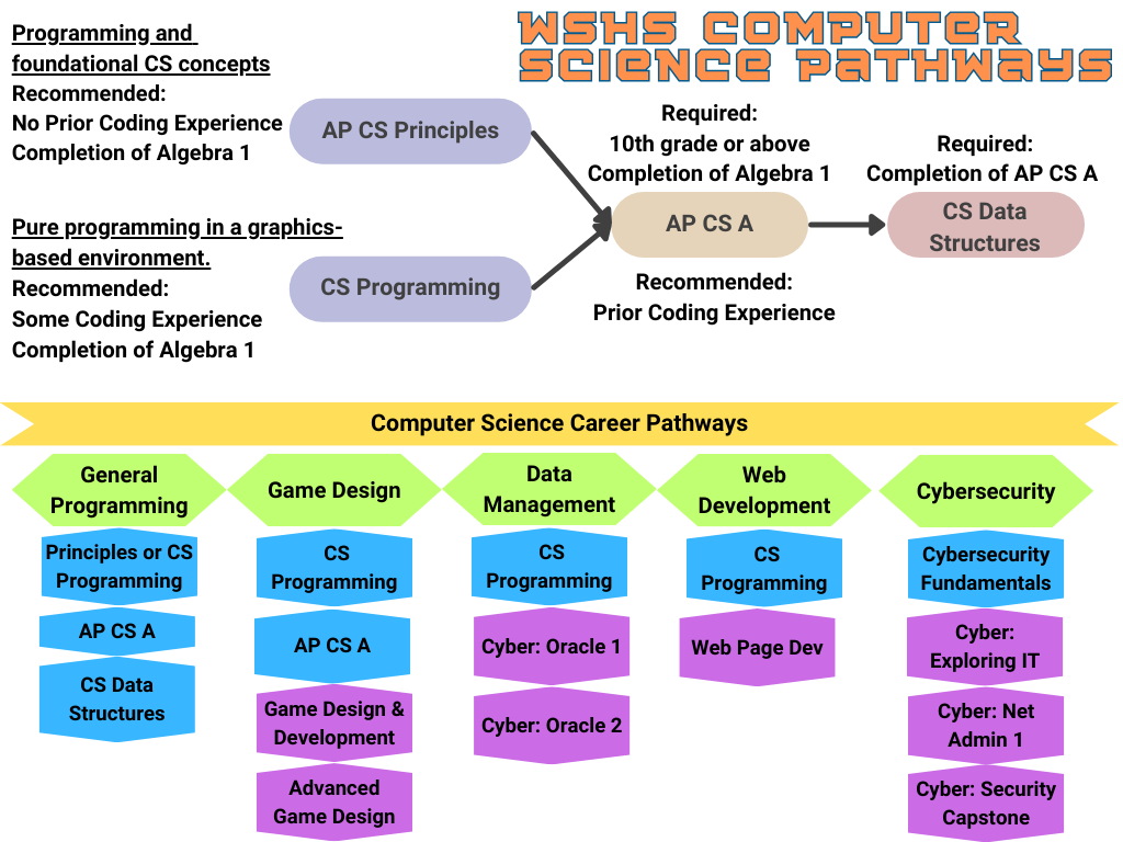 Computer Science Course Pathways